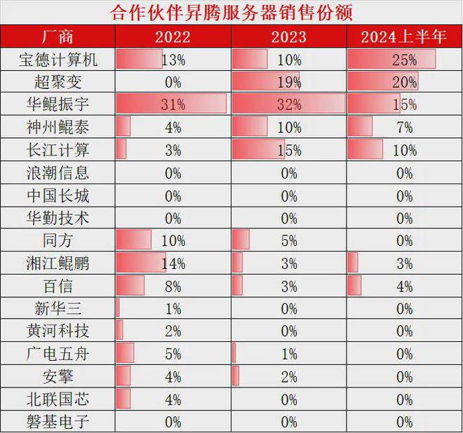务器中标统计：宝德超聚变遥遥领先马竞合作伙伴2024年H1昇腾服