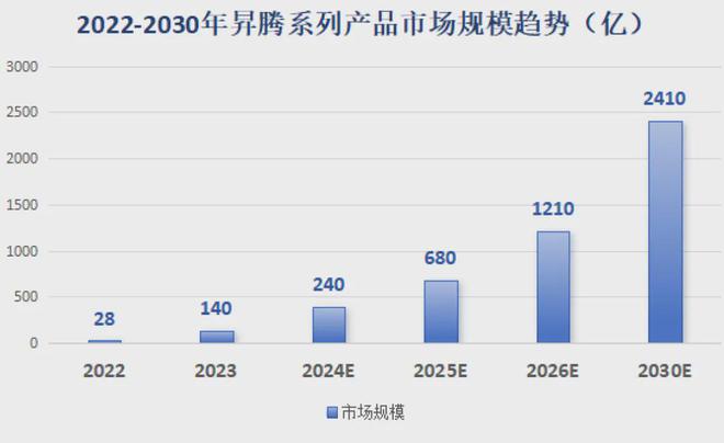 务器中标统计：宝德超聚变遥遥领先马竞合作伙伴2024年H1昇腾服(图4)